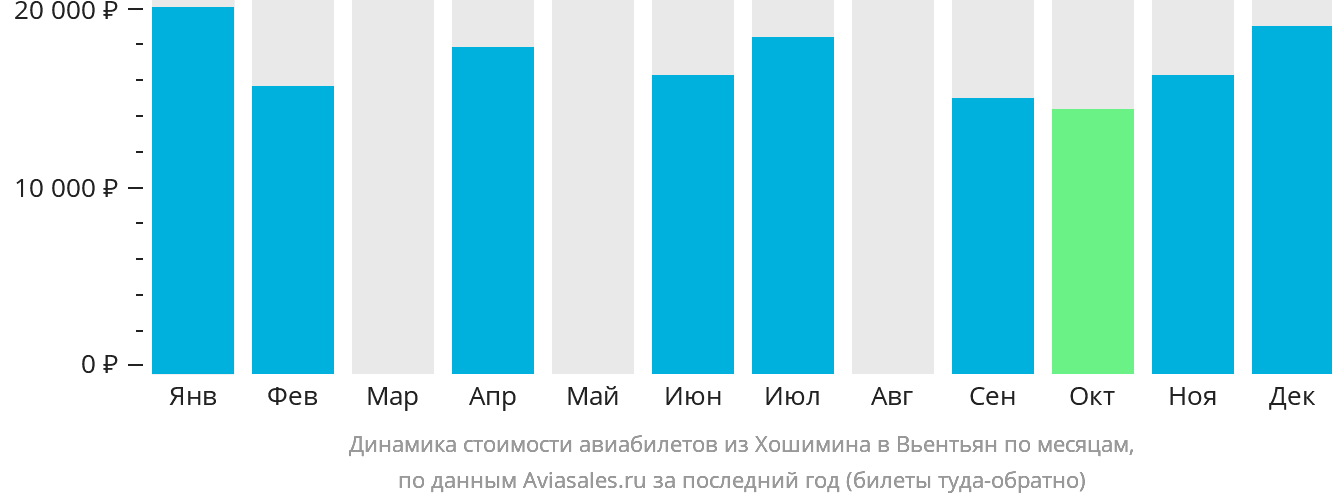 Динамика стоимости авиабилетов из Хошимина в Вьентьян по месяцам