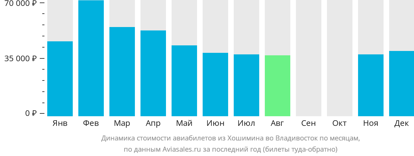 Динамика стоимости авиабилетов из Хошимина во Владивосток по месяцам
