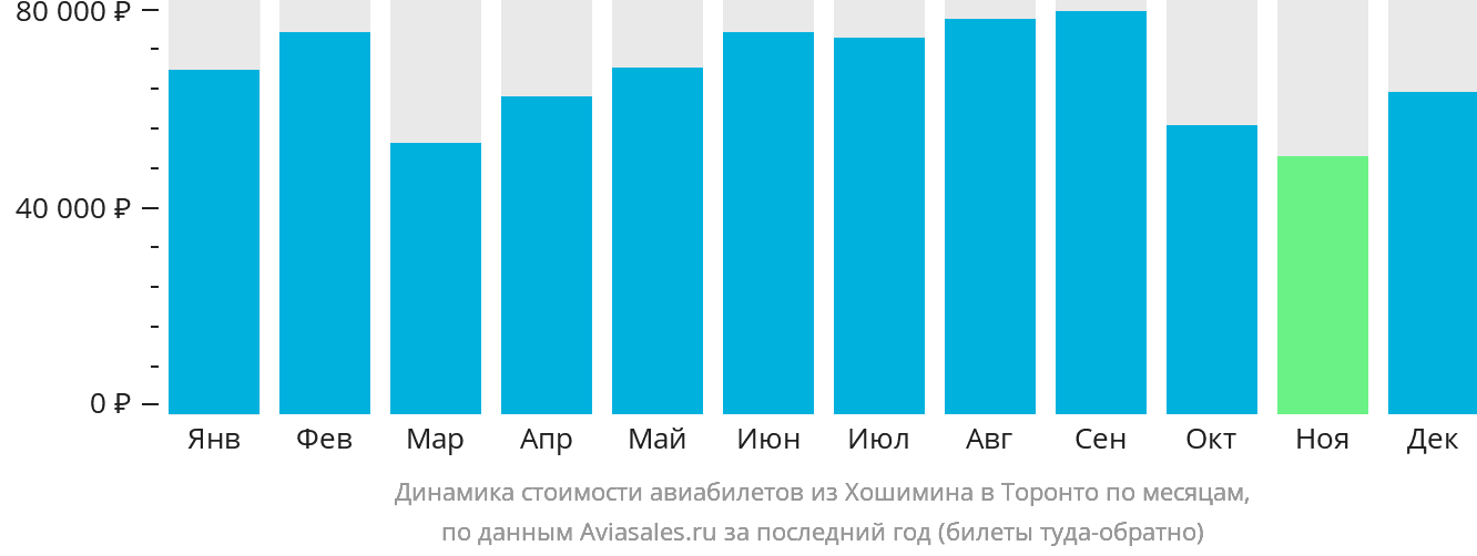 Динамика стоимости авиабилетов из Хошимина в Торонто по месяцам