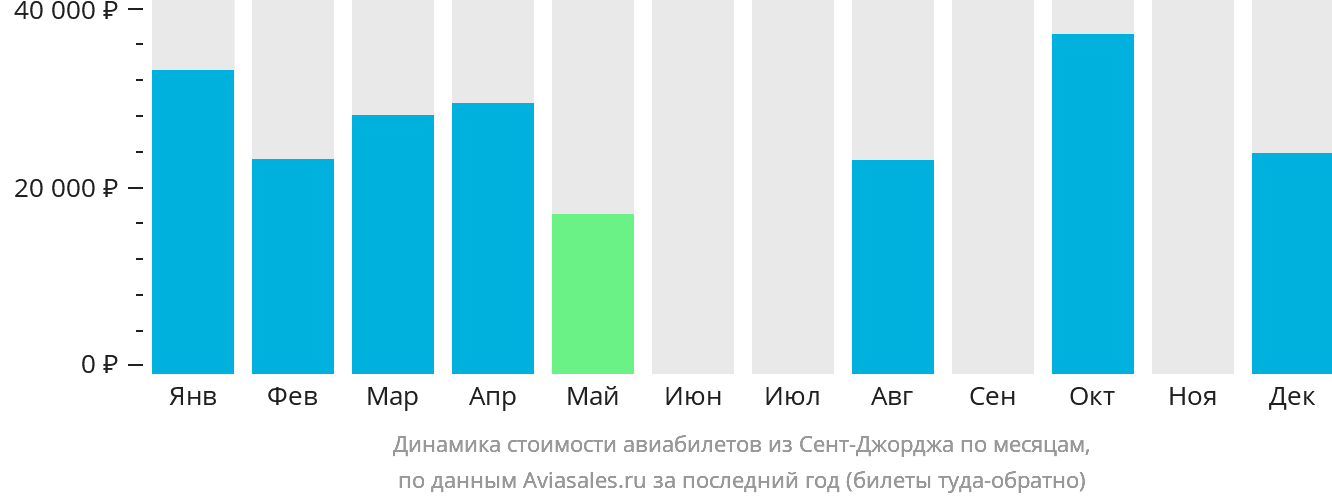 Динамика стоимости авиабилетов из Сент-Джорджа по месяцам