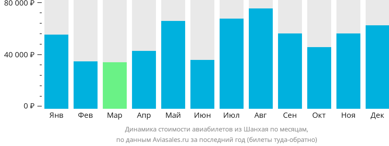 Динамика стоимости авиабилетов из Шанхая по месяцам