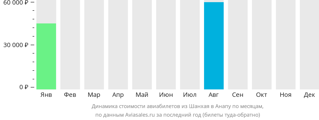 Динамика стоимости авиабилетов из Шанхая в Анапу по месяцам