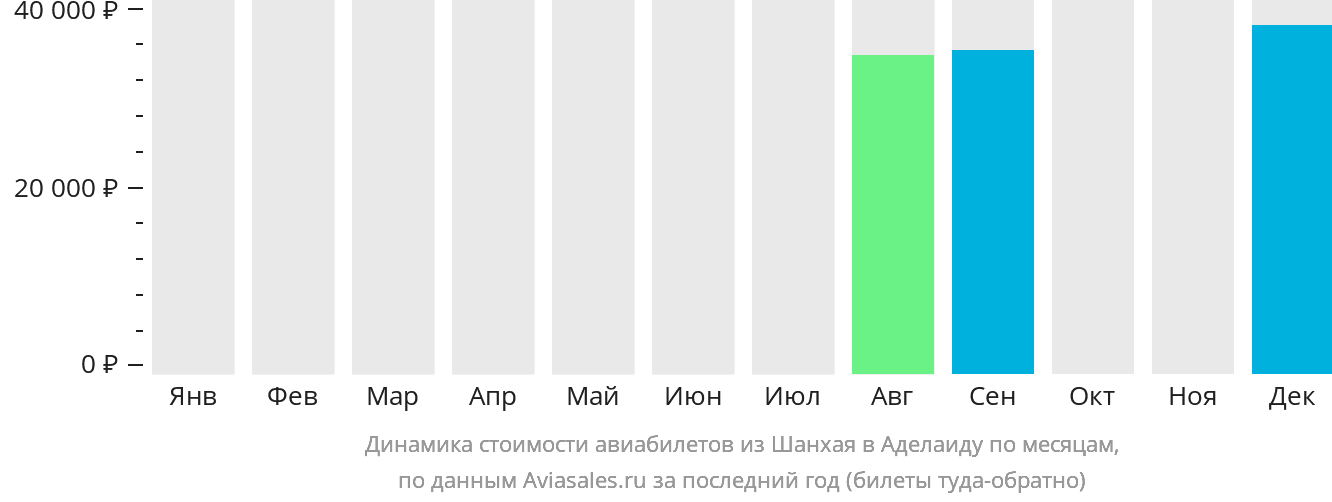 Динамика стоимости авиабилетов из Шанхая в Аделаиду по месяцам