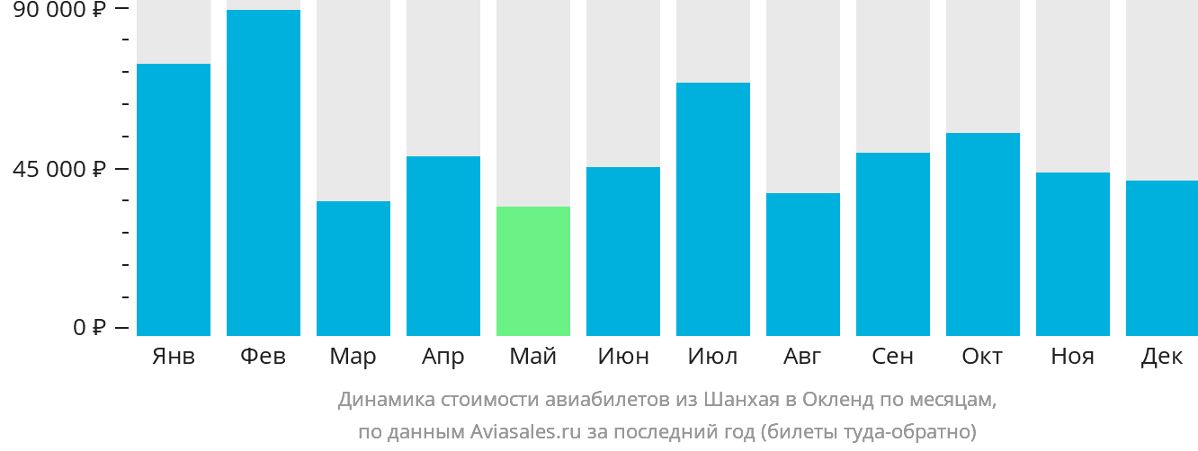 Динамика стоимости авиабилетов из Шанхая в Окленд по месяцам