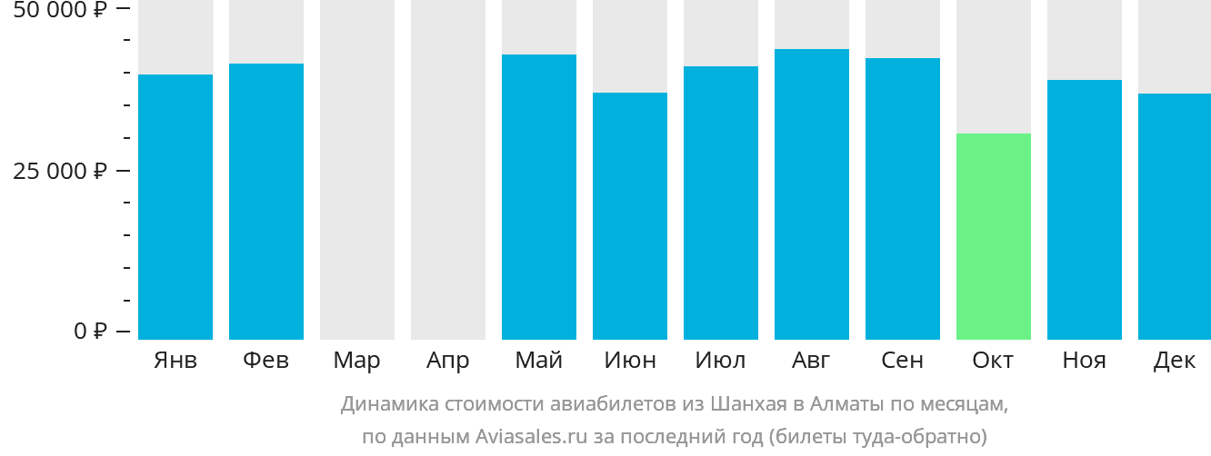 Динамика стоимости авиабилетов из Шанхая в Алматы по месяцам
