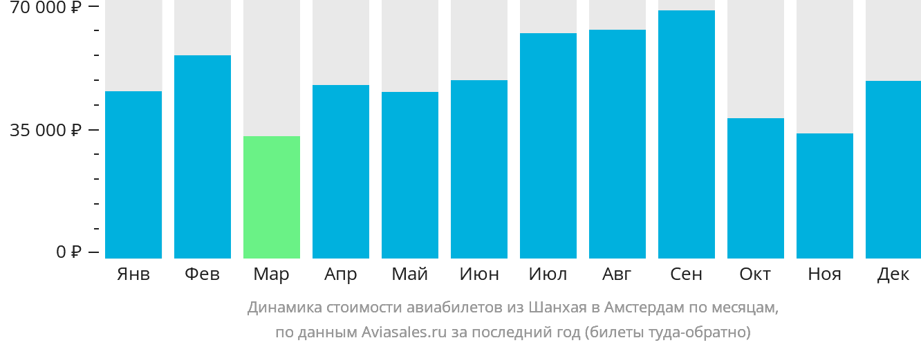 Динамика стоимости авиабилетов из Шанхая в Амстердам по месяцам