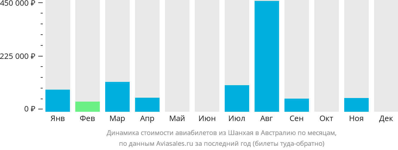 Динамика стоимости авиабилетов из Шанхая в Австралию по месяцам