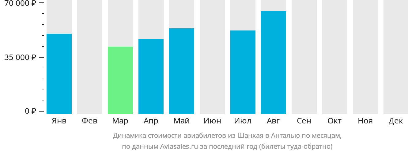 Динамика стоимости авиабилетов из Шанхая в Анталью по месяцам