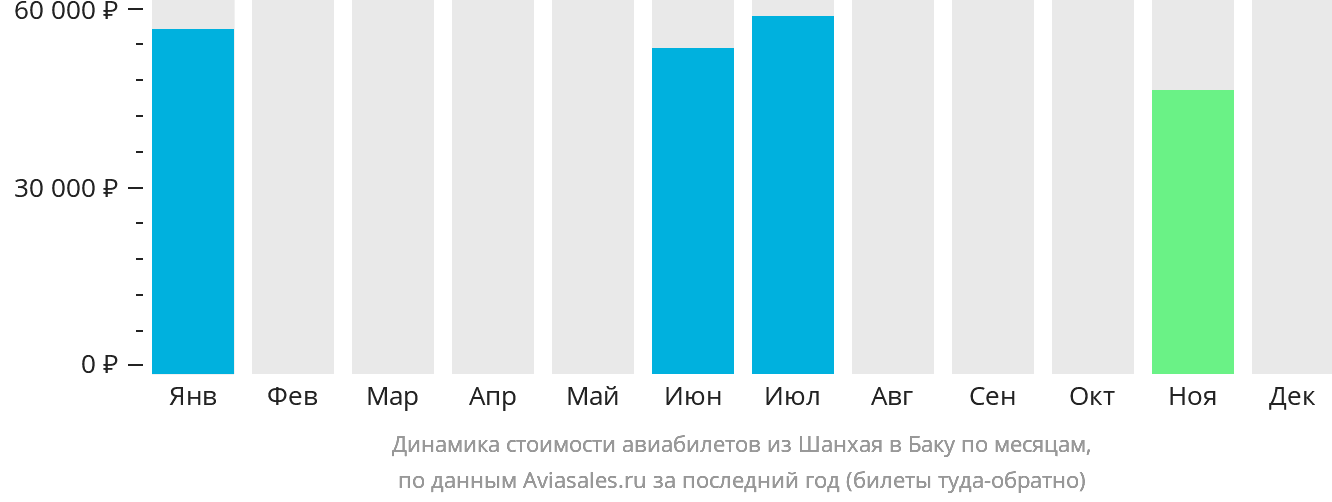 Динамика стоимости авиабилетов из Шанхая в Баку по месяцам