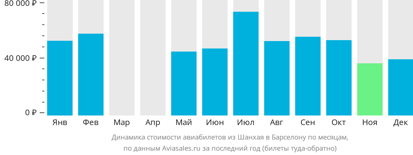 Динамика стоимости авиабилетов из Шанхая в Барселону по месяцам