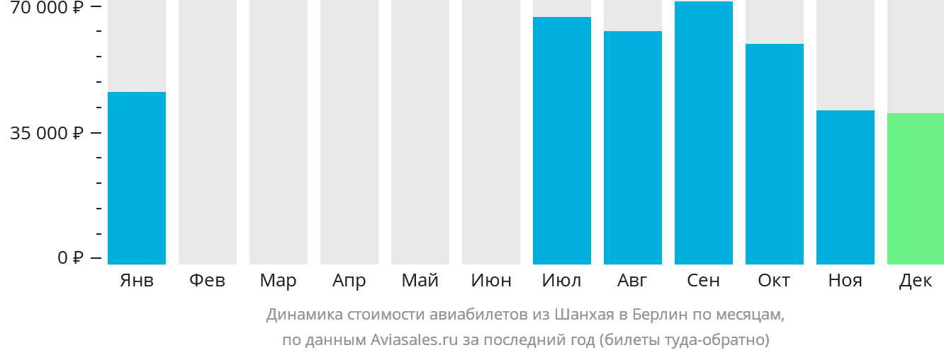 Динамика стоимости авиабилетов из Шанхая в Берлин по месяцам