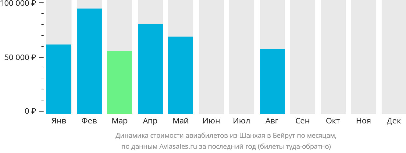 Динамика стоимости авиабилетов из Шанхая в Бейрут по месяцам