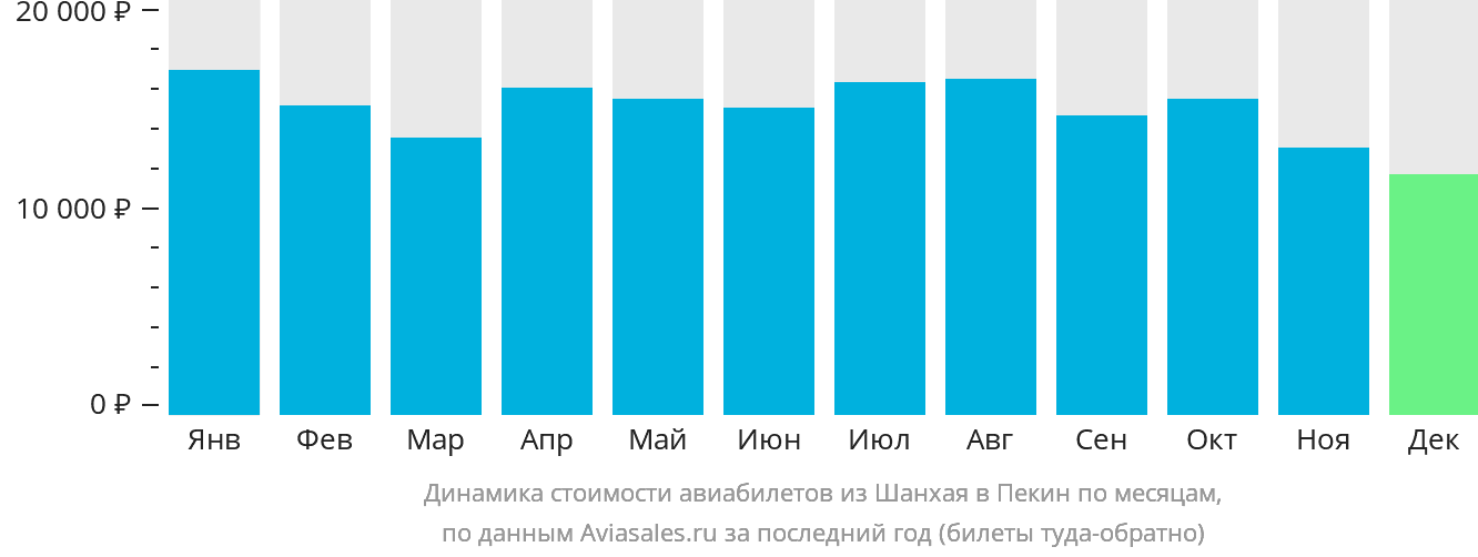 Динамика стоимости авиабилетов из Шанхая в Пекин по месяцам