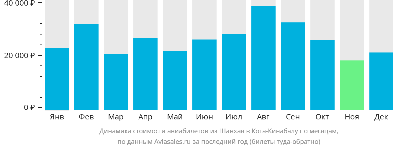 Динамика стоимости авиабилетов из Шанхая в Кота-Кинабалу по месяцам
