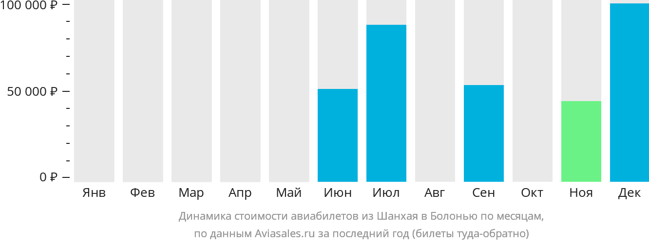 Динамика стоимости авиабилетов из Шанхая в Болонью по месяцам