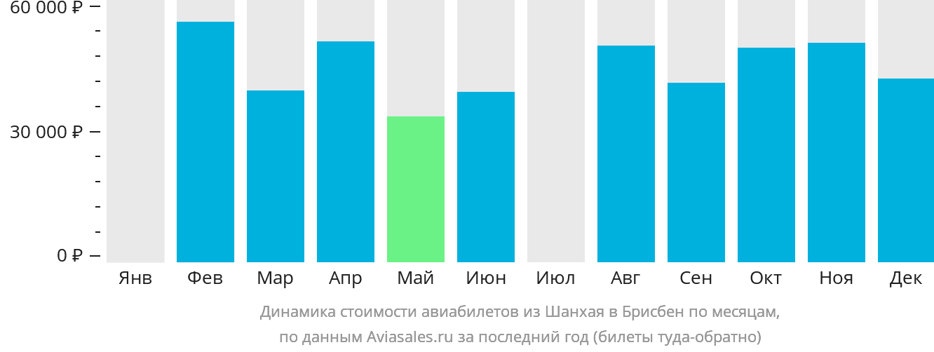 Динамика стоимости авиабилетов из Шанхая в Брисбен по месяцам