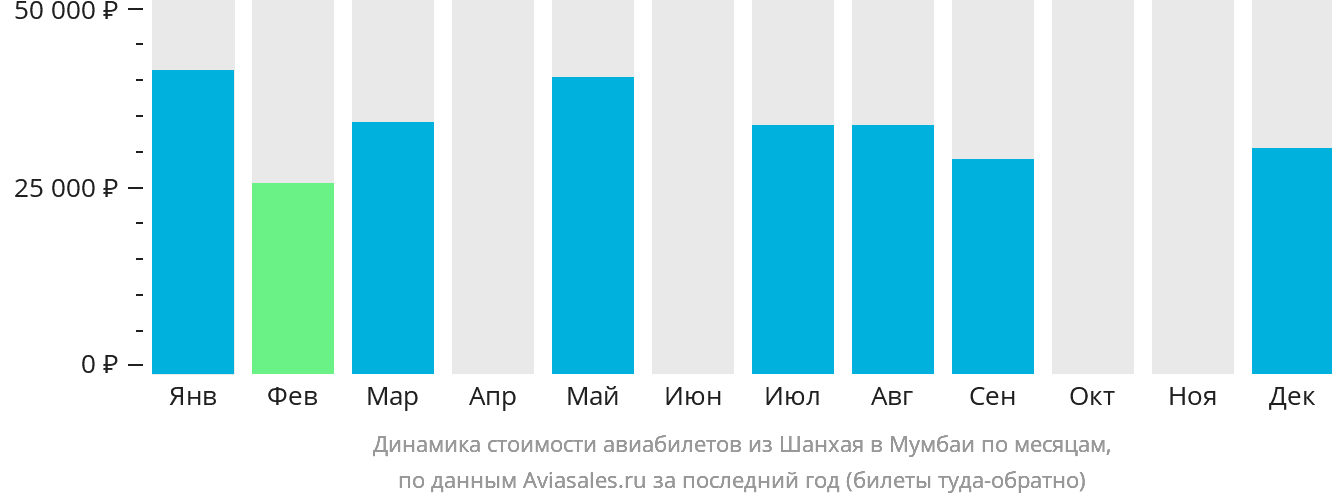 Динамика стоимости авиабилетов из Шанхая в Мумбаи по месяцам