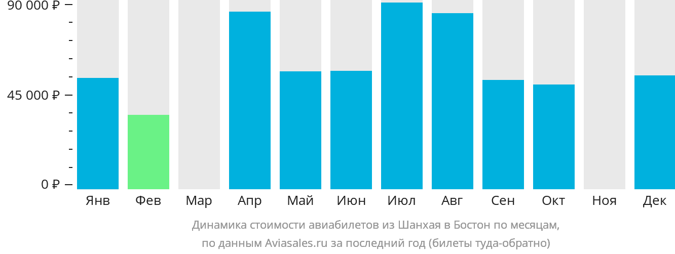 Динамика стоимости авиабилетов из Шанхая в Бостон по месяцам
