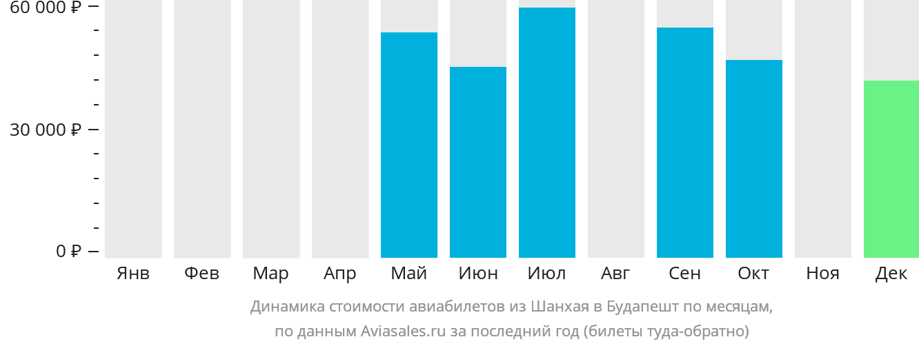 Динамика стоимости авиабилетов из Шанхая в Будапешт по месяцам