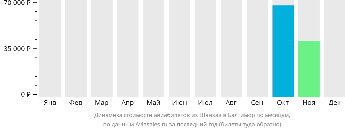 Динамика стоимости авиабилетов из Шанхая в Балтимор по месяцам