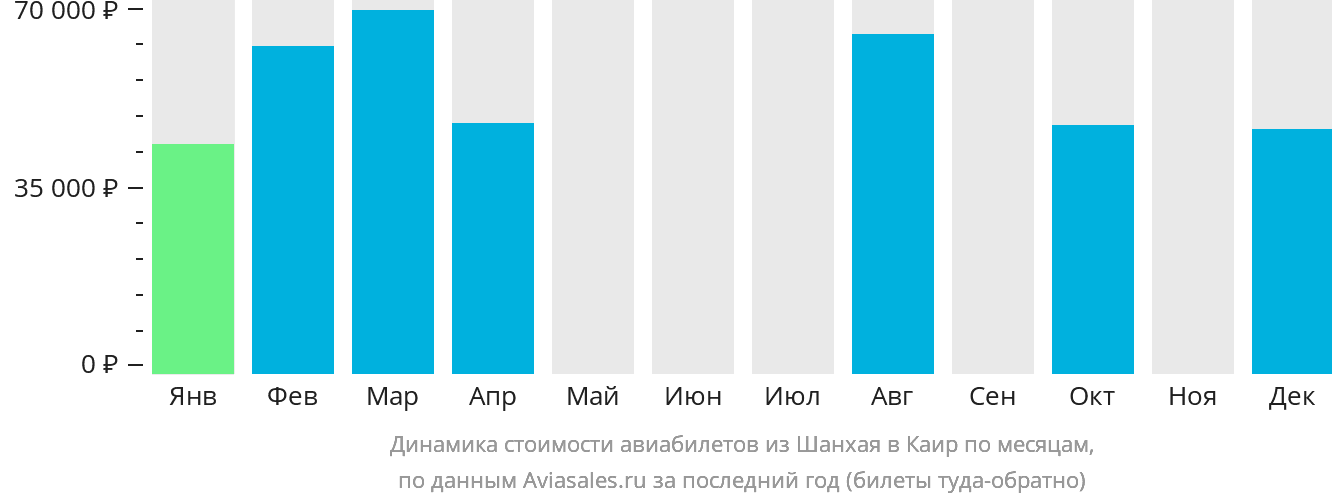Динамика стоимости авиабилетов из Шанхая в Каир по месяцам