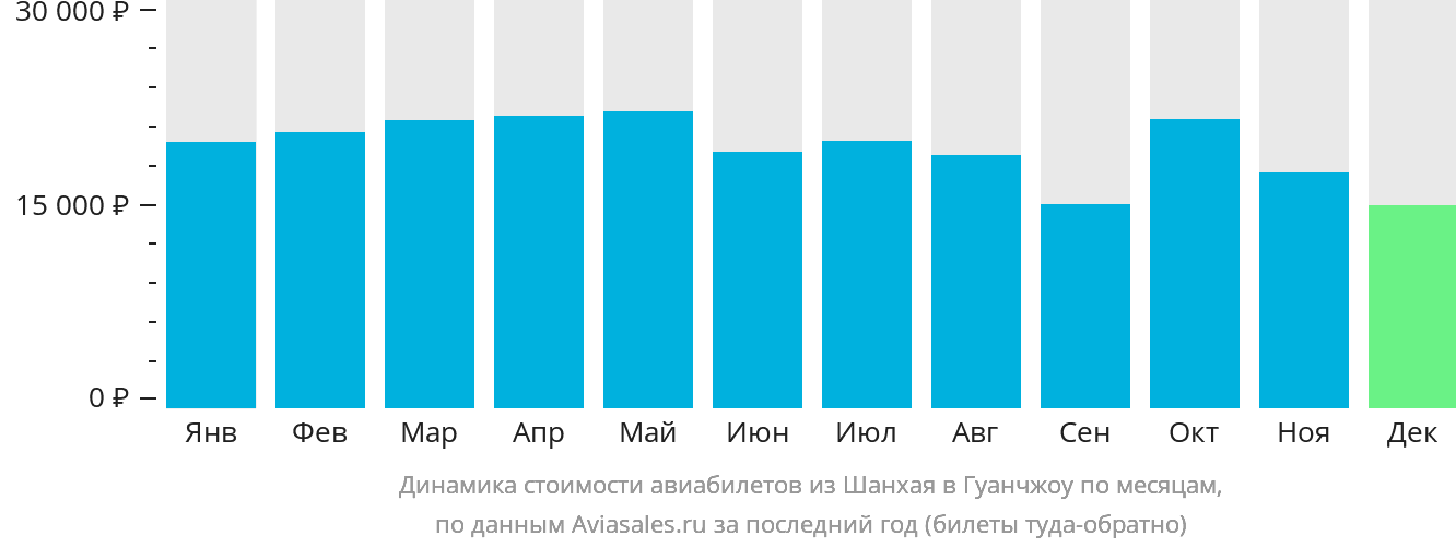 Динамика стоимости авиабилетов из Шанхая в Гуанчжоу по месяцам