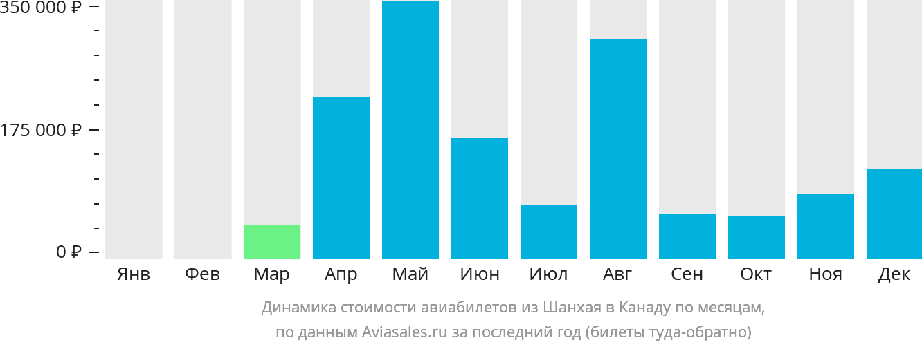 Динамика стоимости авиабилетов из Шанхая в Канаду по месяцам