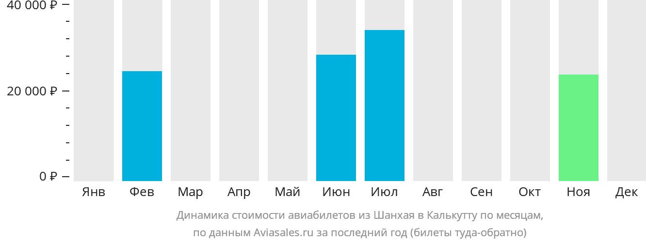 Динамика стоимости авиабилетов из Шанхая в Калькутту по месяцам