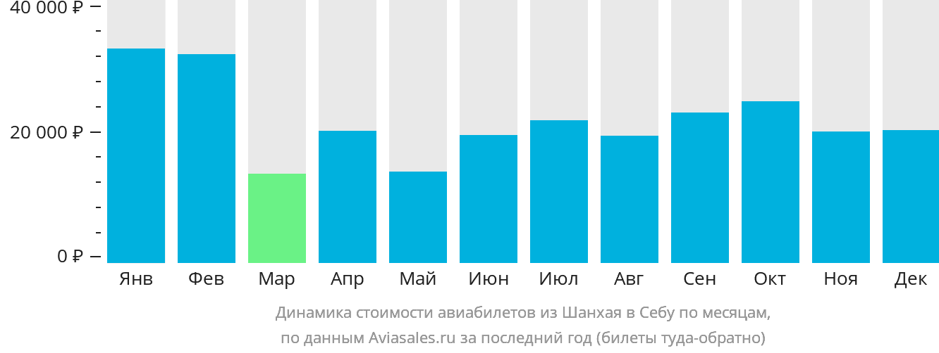 Динамика стоимости авиабилетов из Шанхая в Себу по месяцам