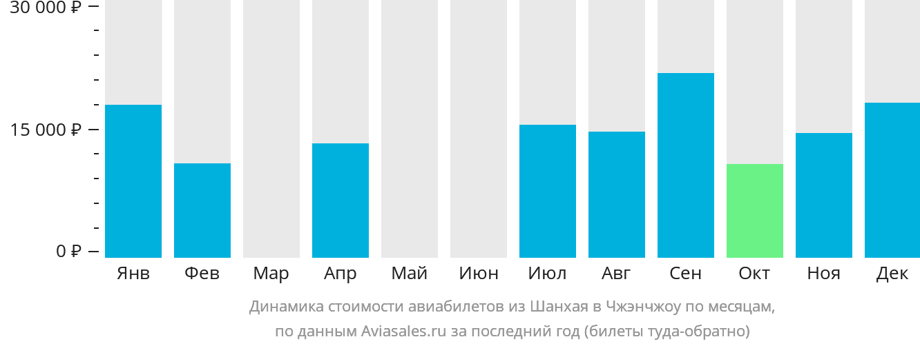 Динамика стоимости авиабилетов из Шанхая в Чжэнчжоу по месяцам