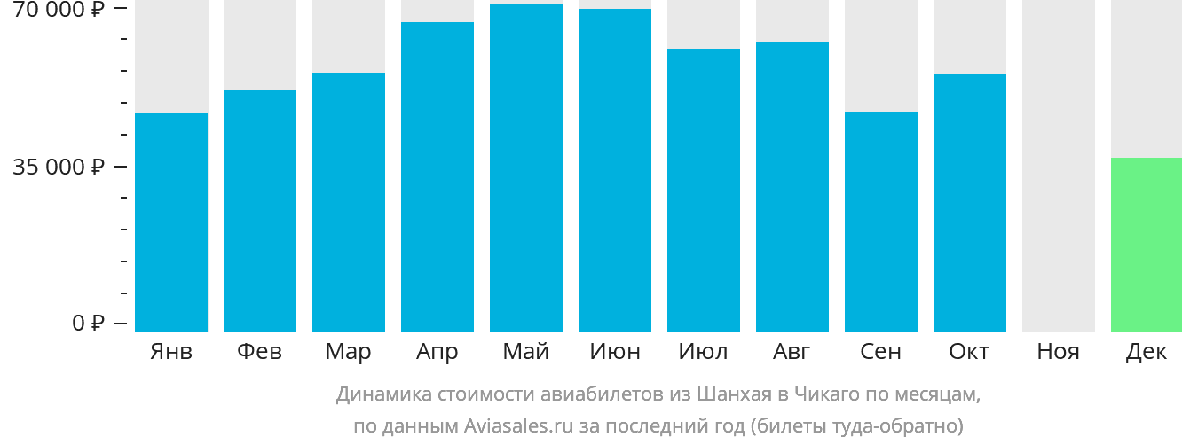 Динамика стоимости авиабилетов из Шанхая в Чикаго по месяцам