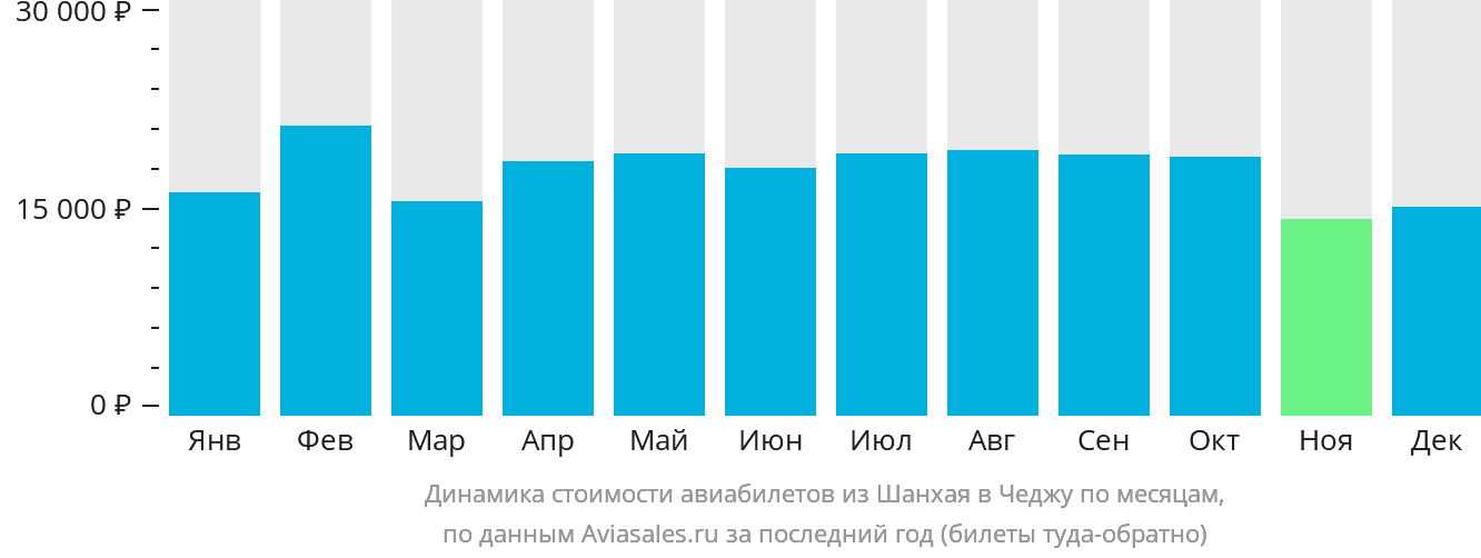 Динамика стоимости авиабилетов из Шанхая в Чеджу по месяцам