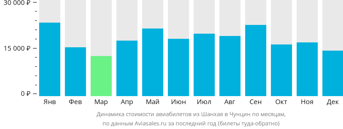 Динамика стоимости авиабилетов из Шанхая в Чунцин по месяцам