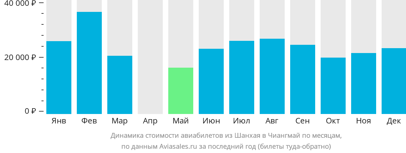Динамика стоимости авиабилетов из Шанхая в Чиангмай по месяцам