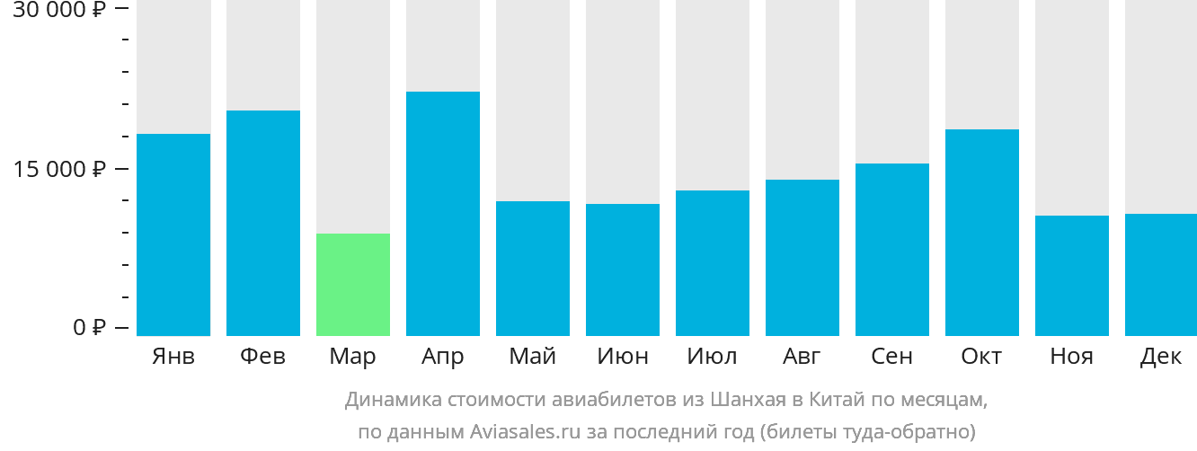 Динамика стоимости авиабилетов из Шанхая в Китай по месяцам