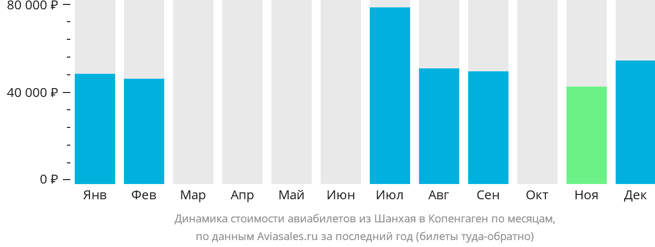 Динамика стоимости авиабилетов из Шанхая в Копенгаген по месяцам