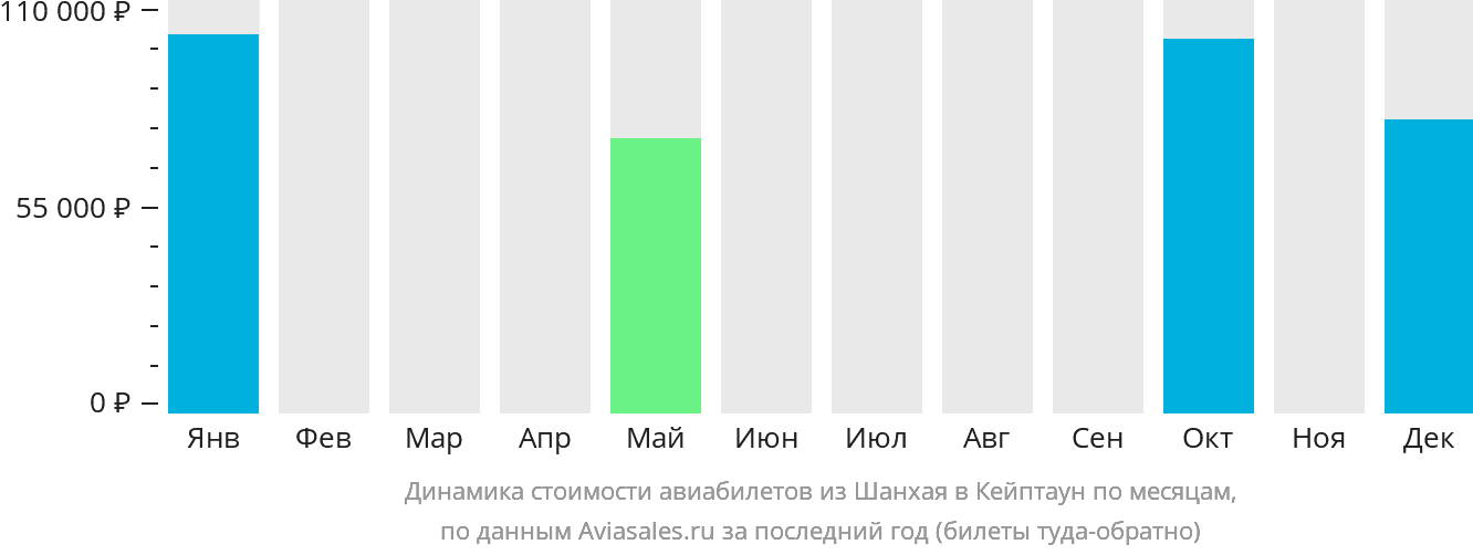 Динамика стоимости авиабилетов из Шанхая в Кейптаун по месяцам