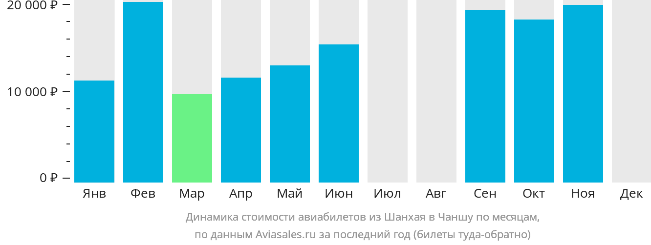 Динамика стоимости авиабилетов из Шанхая в Чанша по месяцам