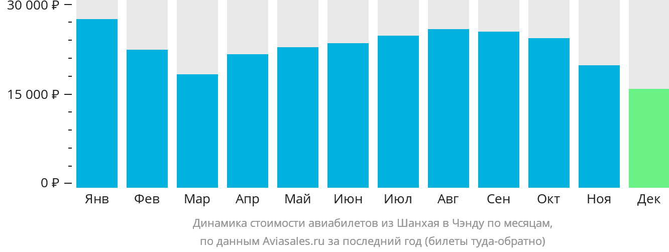 Динамика стоимости авиабилетов из Шанхая в Чэнду по месяцам