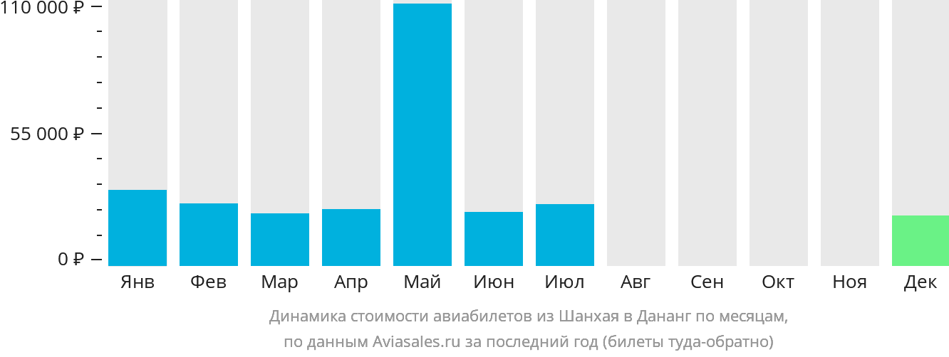 Динамика стоимости авиабилетов из Шанхая в Дананг по месяцам