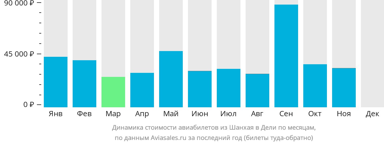 Динамика стоимости авиабилетов из Шанхая в Дели по месяцам