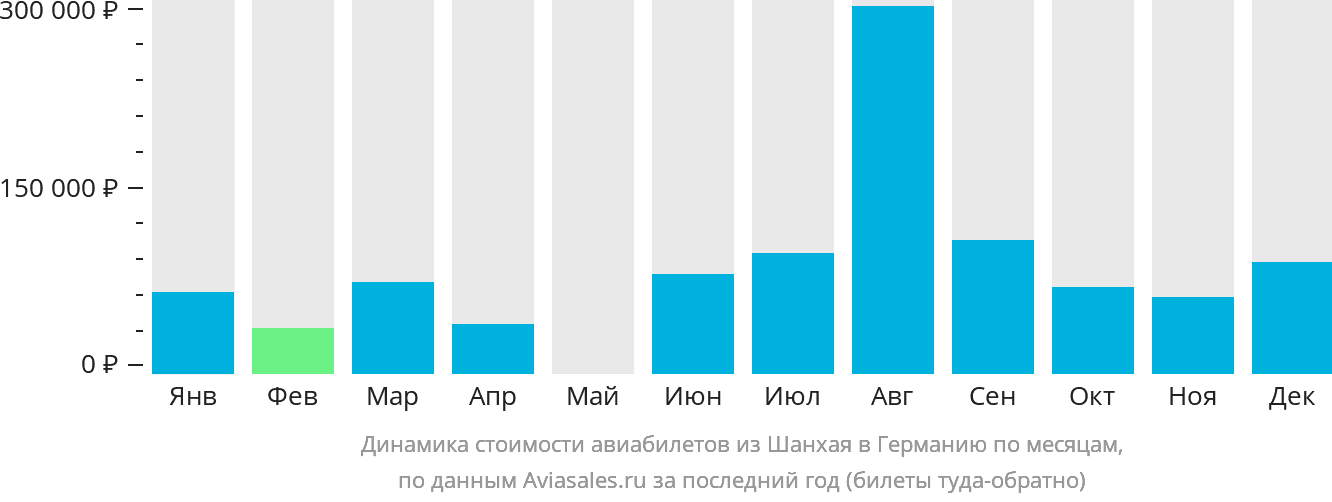Динамика стоимости авиабилетов из Шанхая в Германию по месяцам
