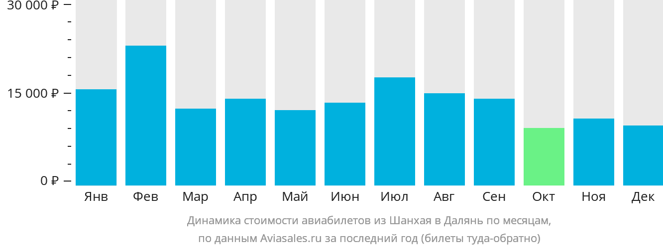 Динамика стоимости авиабилетов из Шанхая в Далянь по месяцам