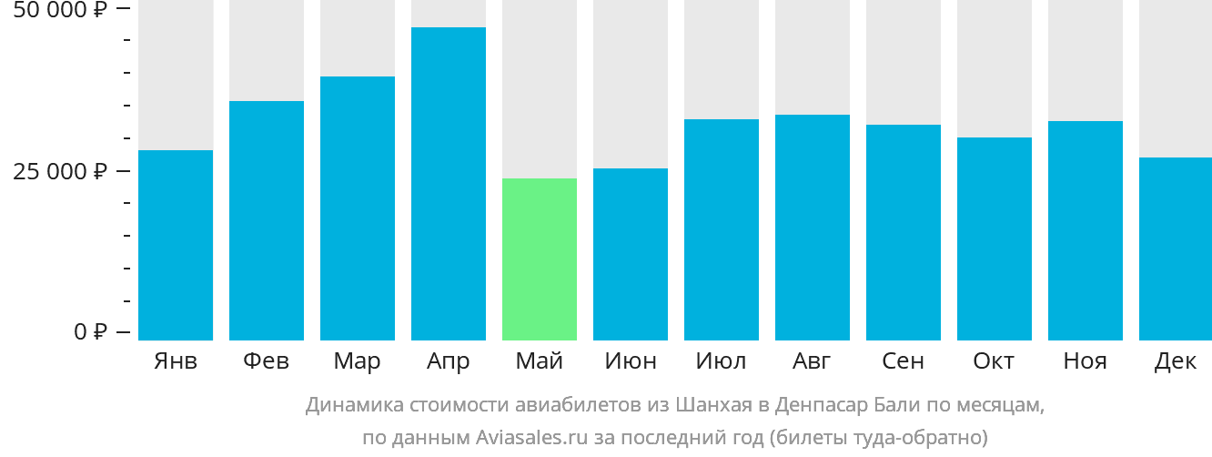 Динамика стоимости авиабилетов из Шанхая в Денпасар (Бали) по месяцам