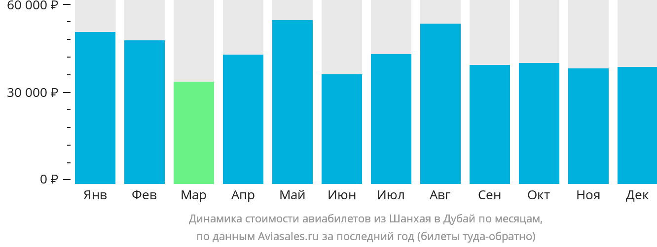 Динамика стоимости авиабилетов из Шанхая в Дубай по месяцам