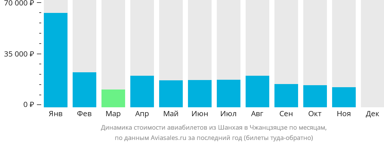 Динамика стоимости авиабилетов из Шанхая в Чжанцзяцзе по месяцам