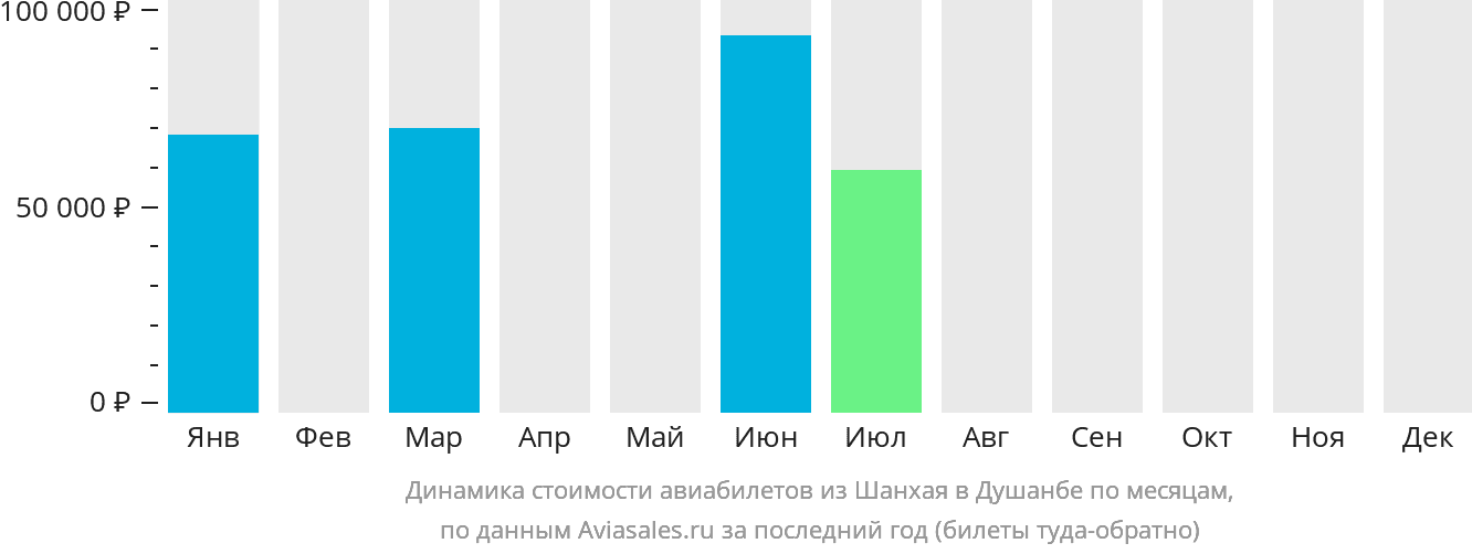 Динамика стоимости авиабилетов из Шанхая в Душанбе по месяцам