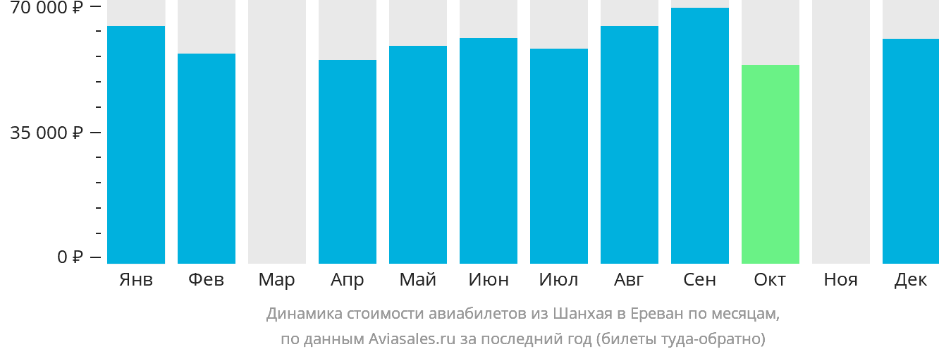 Динамика стоимости авиабилетов из Шанхая в Ереван по месяцам