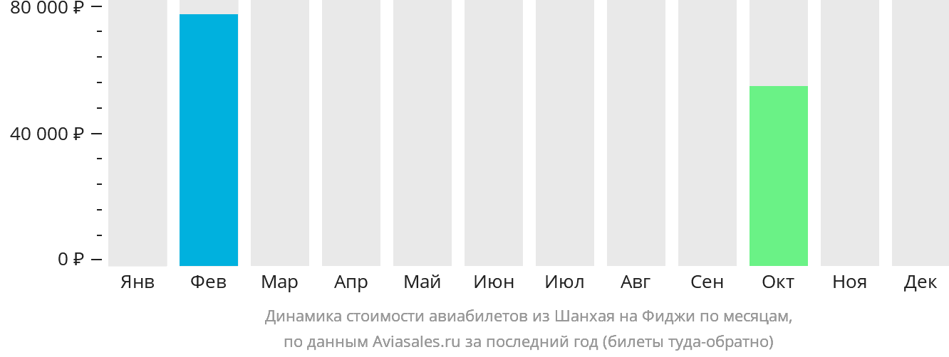 Динамика стоимости авиабилетов из Шанхая на Фиджи по месяцам