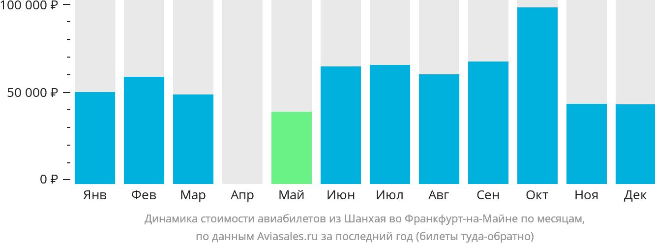 Динамика стоимости авиабилетов из Шанхая во Франкфурт-на-Майне по месяцам